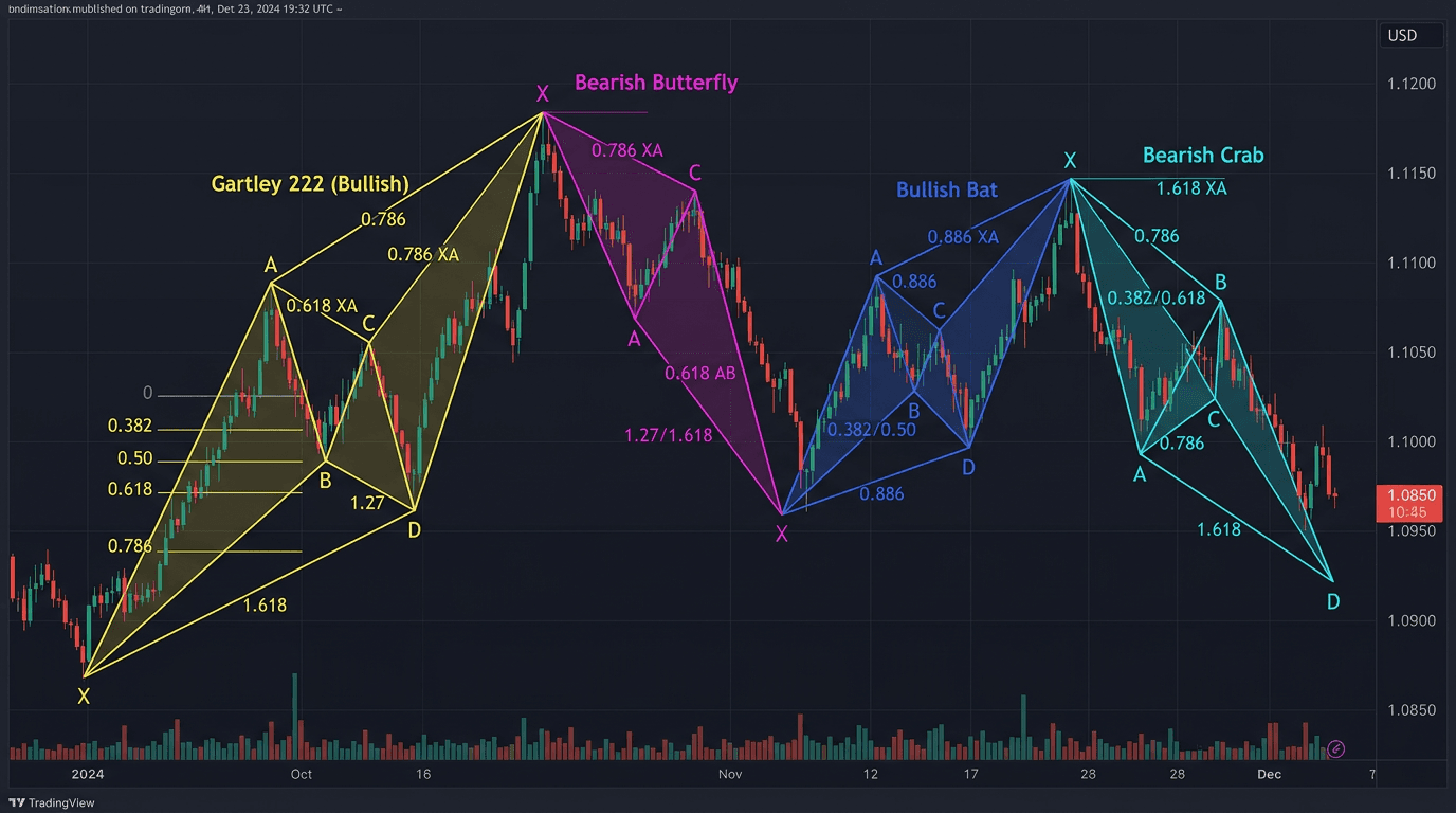 Harmonic Patterns: How to Trade Them