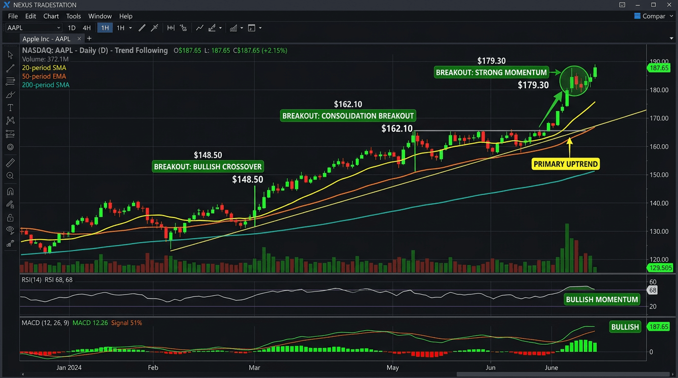 Trend Following Strategy: The Evidence-Based Approach to Riding Trends